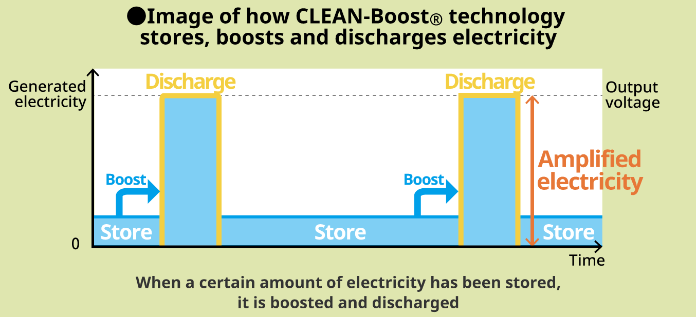 How CLEAN-Boost<sub>®</sub> technology stores, boosts and discharges electricity