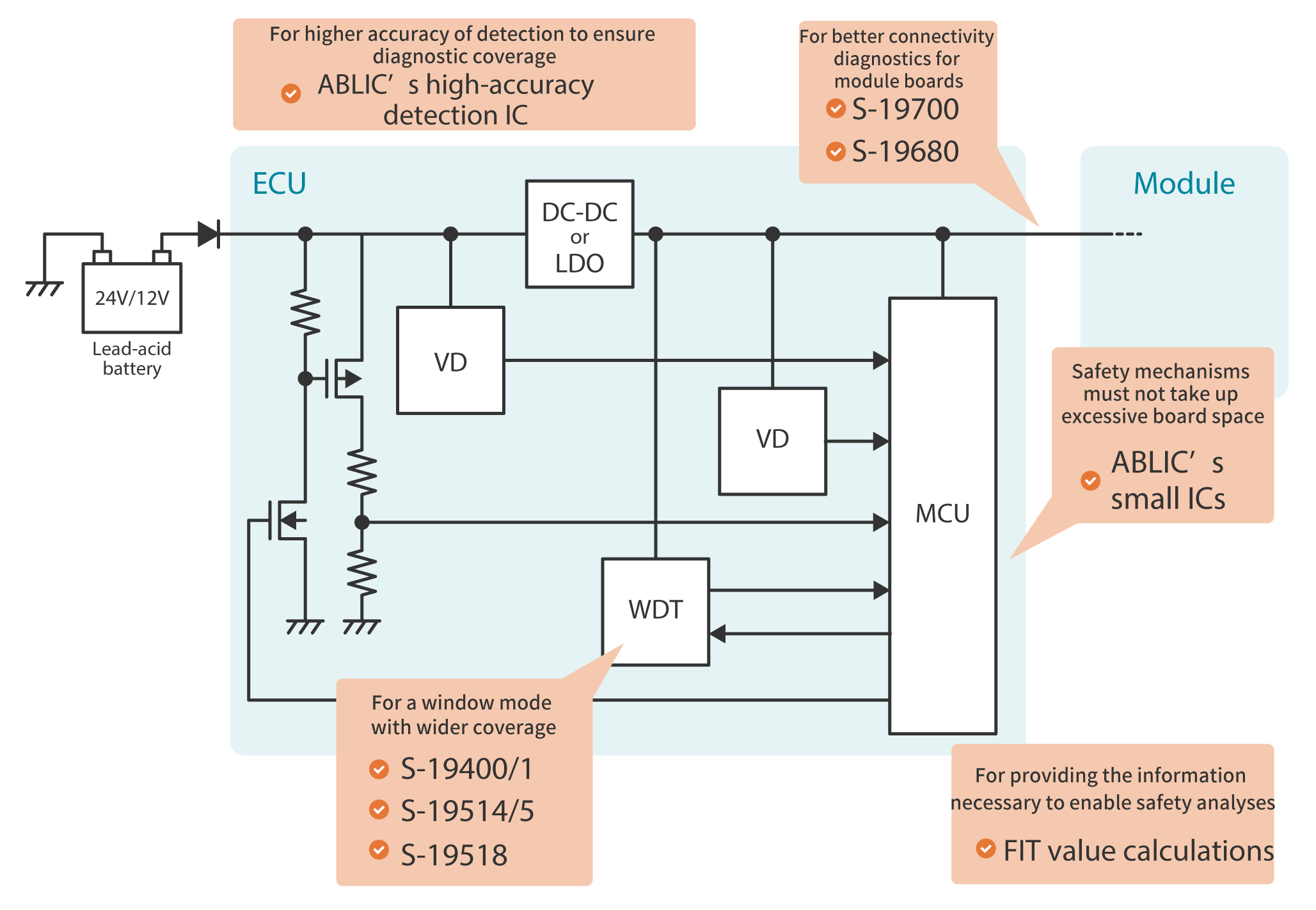ASIL application-ex