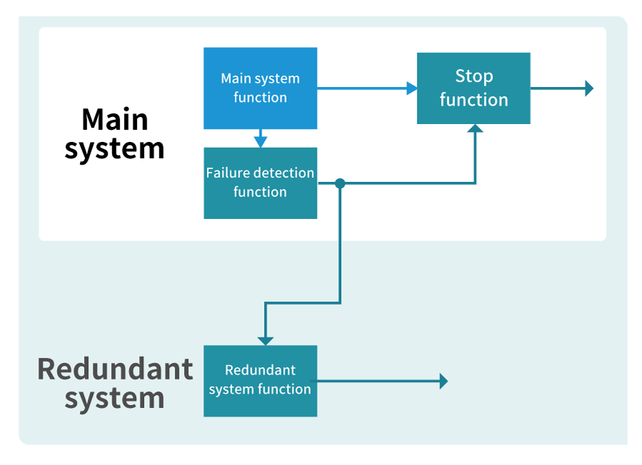 Main system and Redundant system