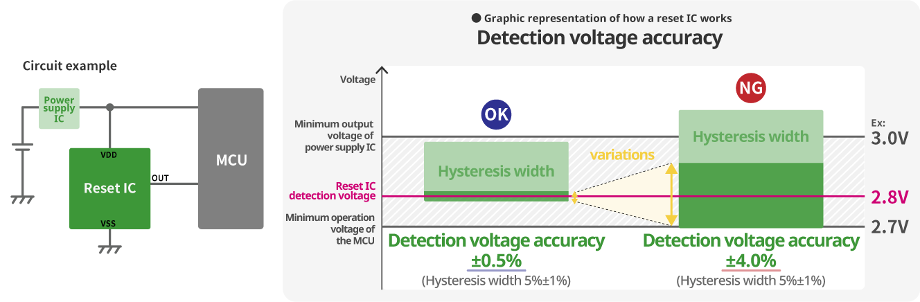 Detection voltage accuracy