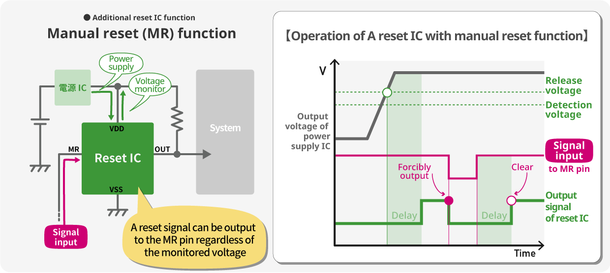 Manual reset (MR) function