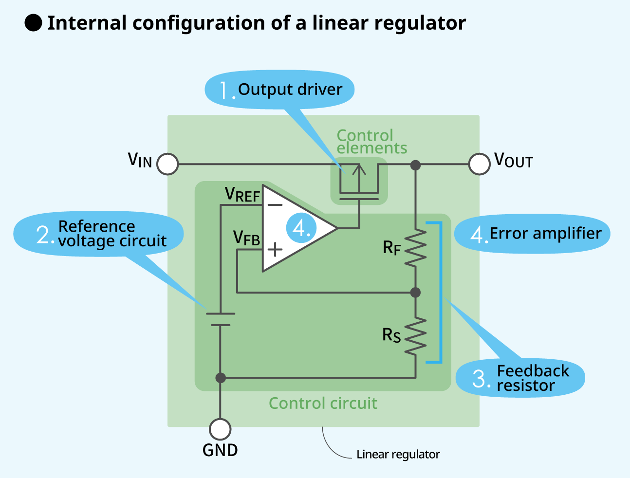 Internal configuration of a linear regulator