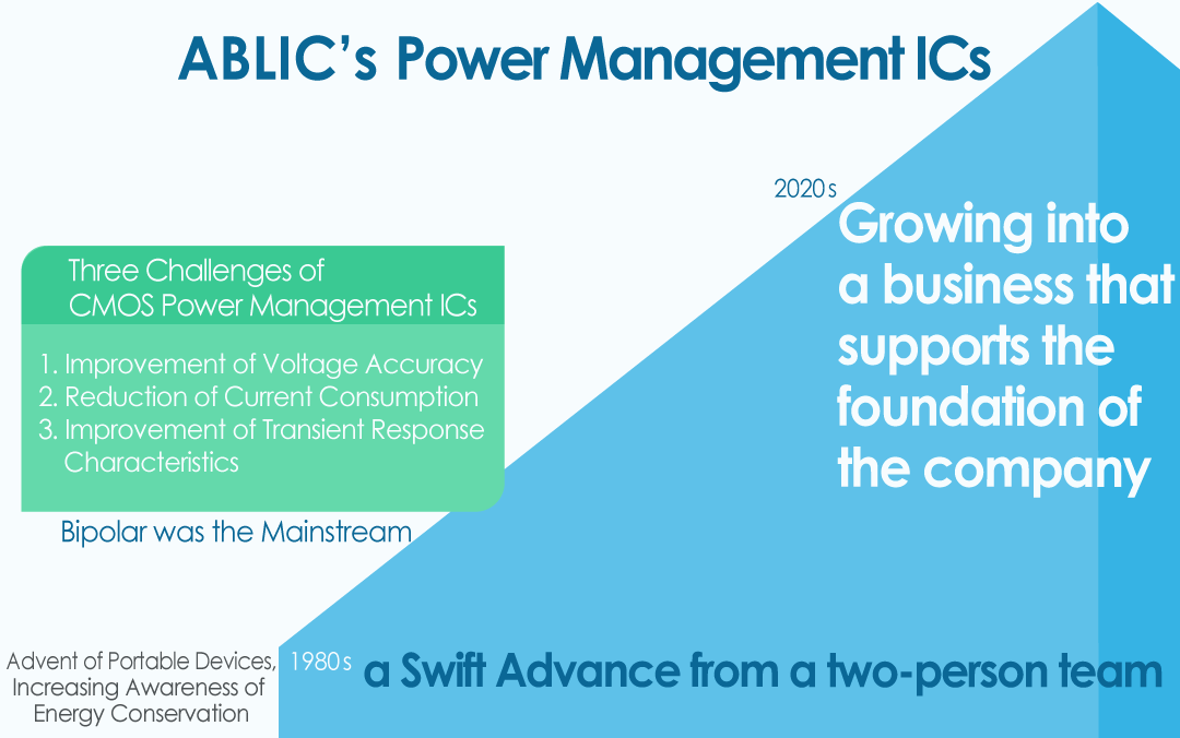 The History and Future of the ABLIC's Power Management ICs - ABLIC Inc.