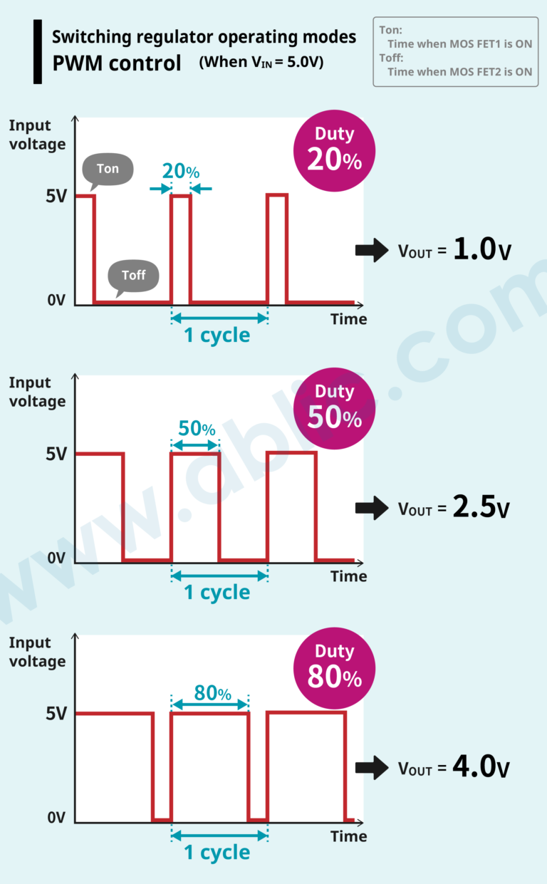 Operating principle of a switching regulator ABLIC Inc.