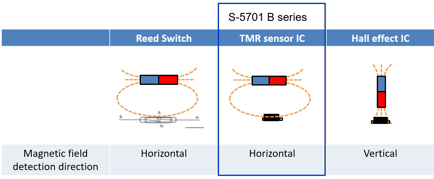 ABLIC Launches the “S5701 B Series” A TMR Sensor IC that Solves Reed