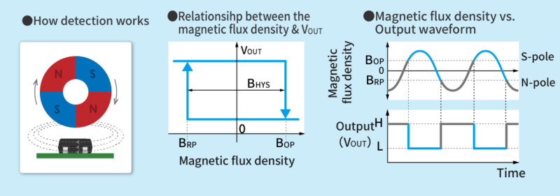 Bipolar Detection (for a product that outputs a low level signal when the south pole is detected.)