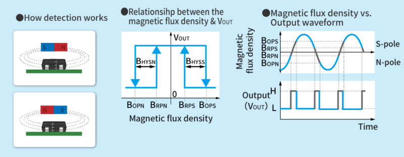Omnipolar Detection (for a product that outputs a low level signal when the either pole is detected.)