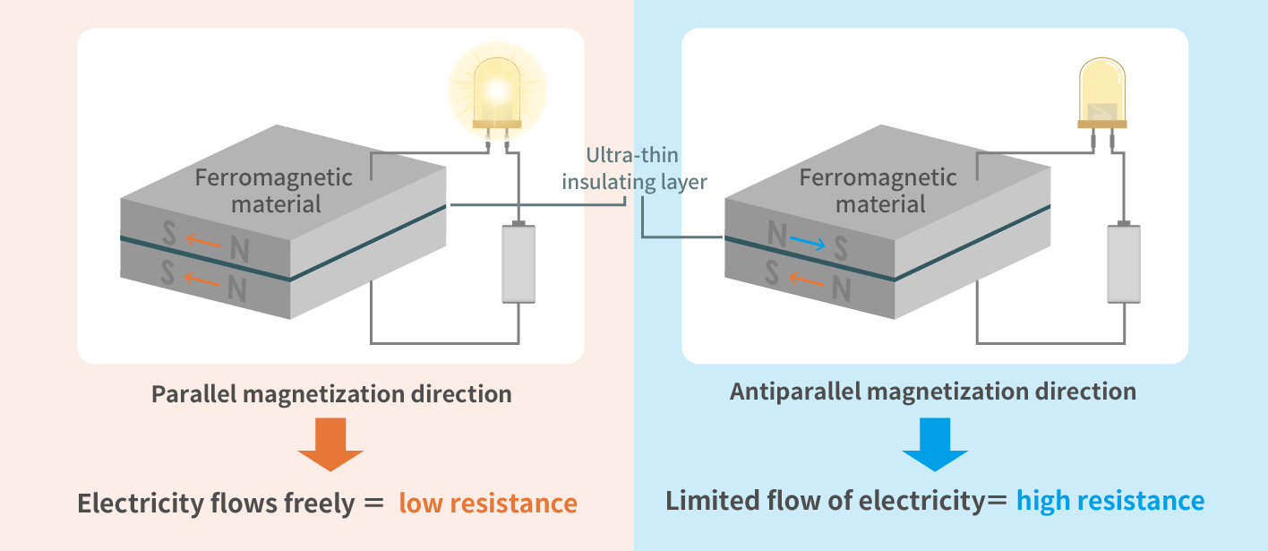 Operating principle of a TMR sensor element – Tunnel Magneto-Resistance effect (TMR effect)