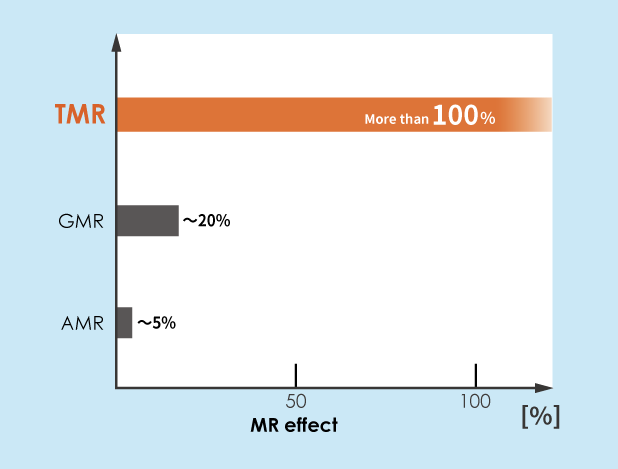 MR effect comparison TMR/AMR/GMR