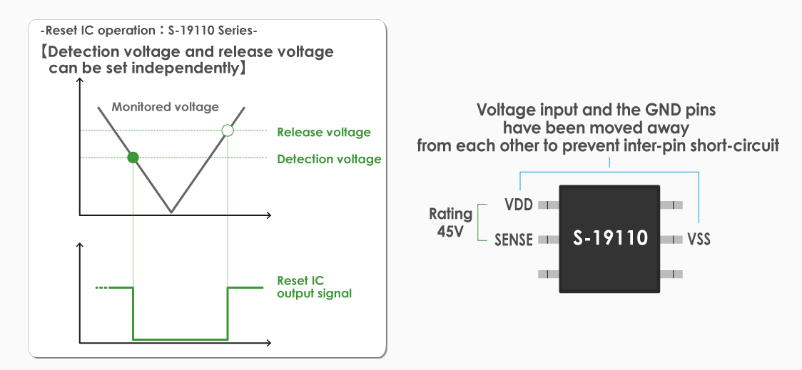 The S-19110 Series allows you to set an arbitrary threshold voltage!