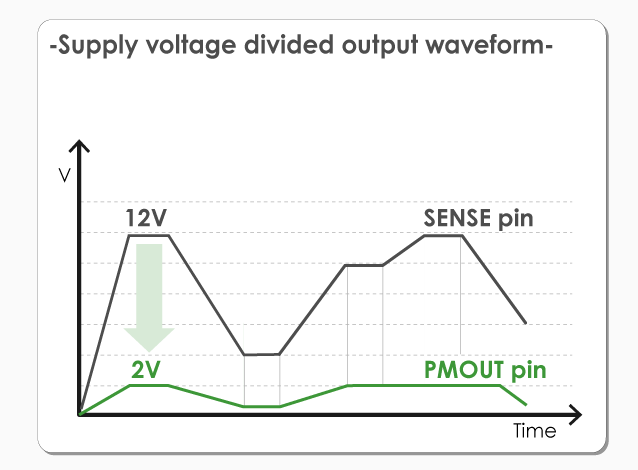 Supply voltage divided output waveform