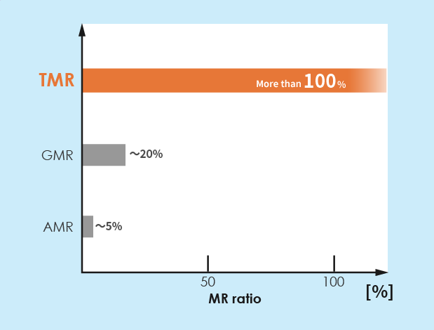 MR ratio comparison TMR/AMR/GMR
