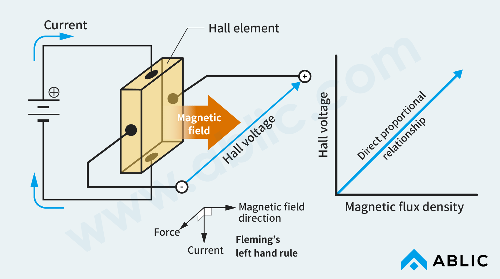 Operating principle of a Hall element