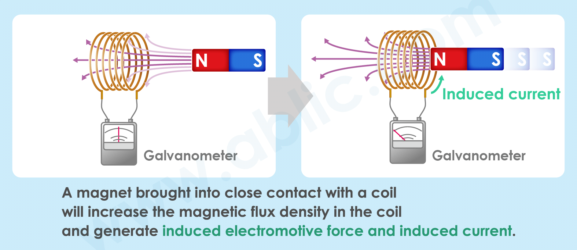 Operating principle of a coil