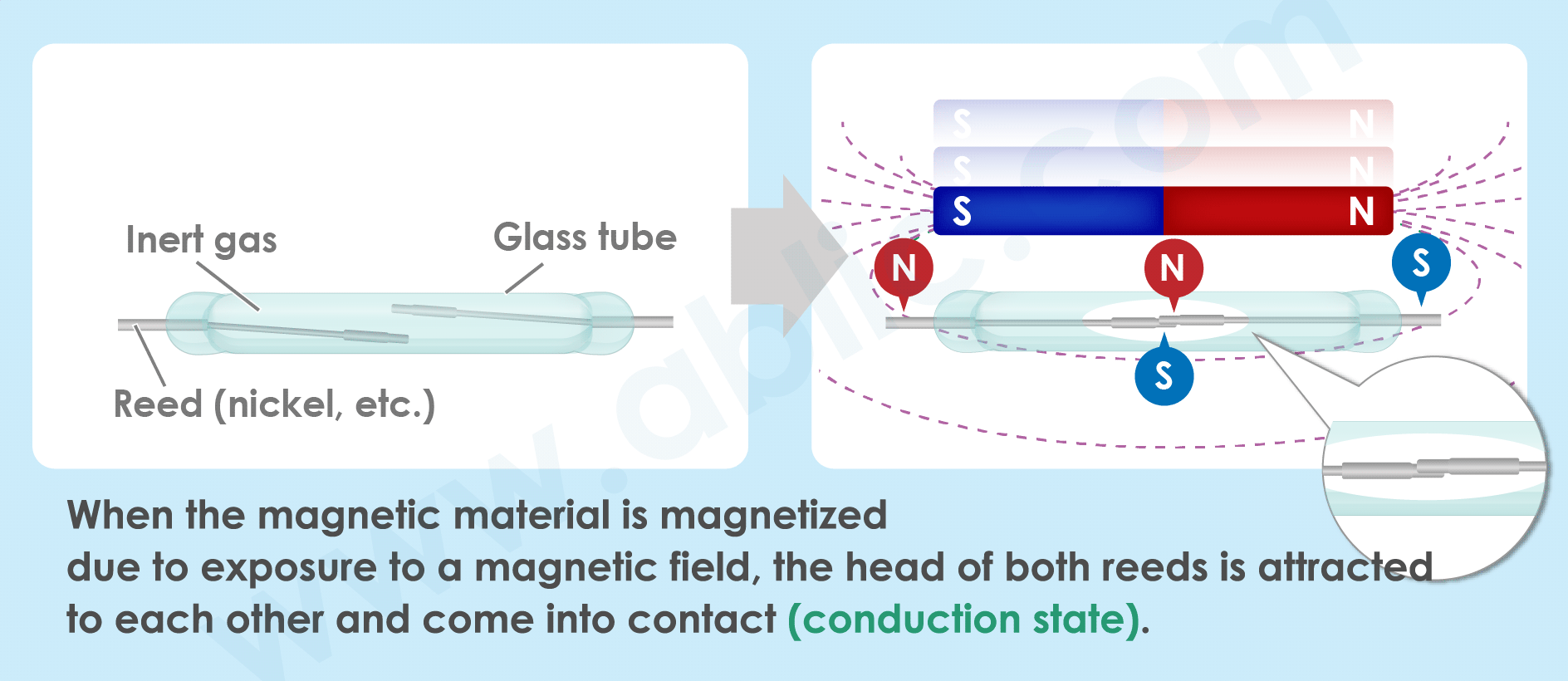 Operating principle of a reed switch