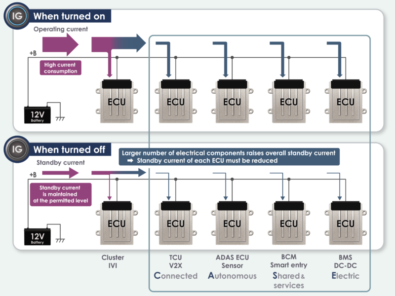 Ongoing reduction in +B power supply circuit current consumption