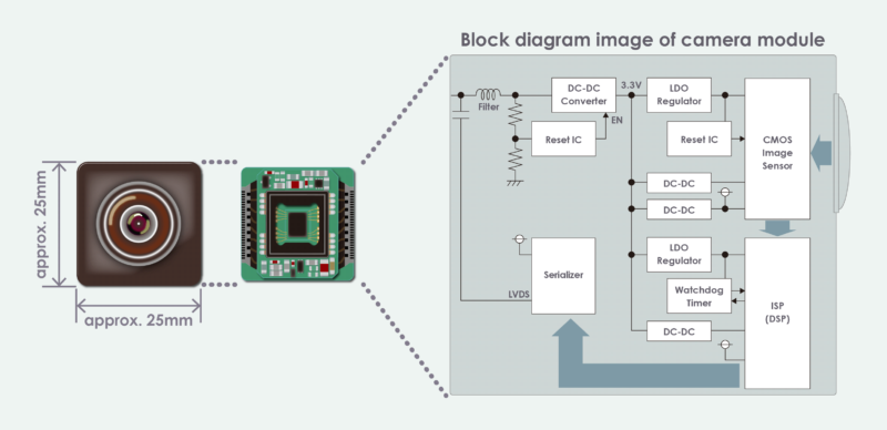 Ongoing downsizing of applications:  Camera module