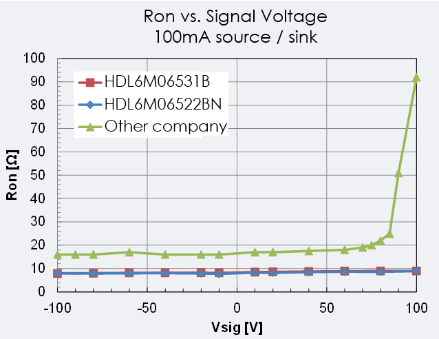 Ron vs. Signal Voltage 100mA source / sink