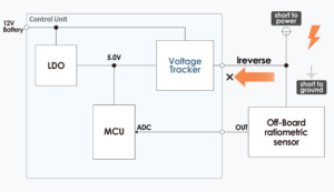 Figure.7 Operation of the reverse current protection function in a short to power fault