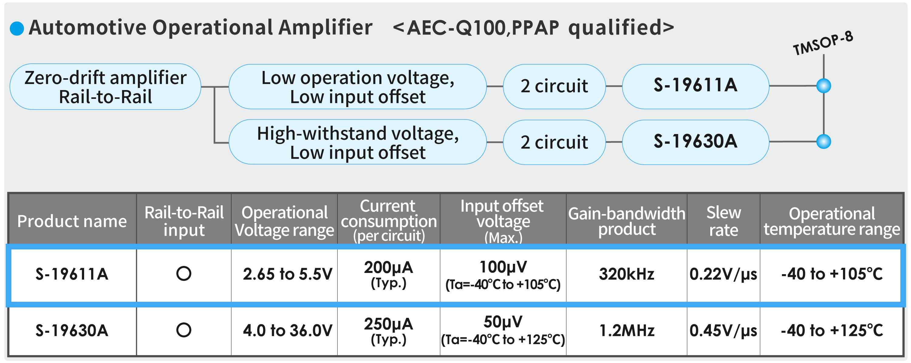 Automotive, 105°C Operation, Low Input Offset Voltage CMOS Operational Amplifier S-19611A