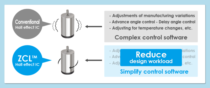 Features of ZCL Hall effect IC: Helps create a motor that runs smoothly