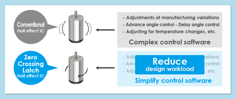 Features of Zero Crossing Latch Hall effect IC: Helps create a motor that runs smoothly