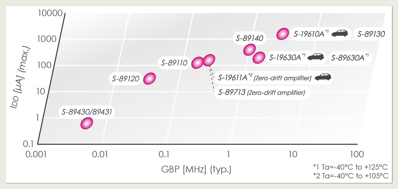 Operational amplifier product Lineup (Gain-bandwidth product GBP – Current consumption IDD)