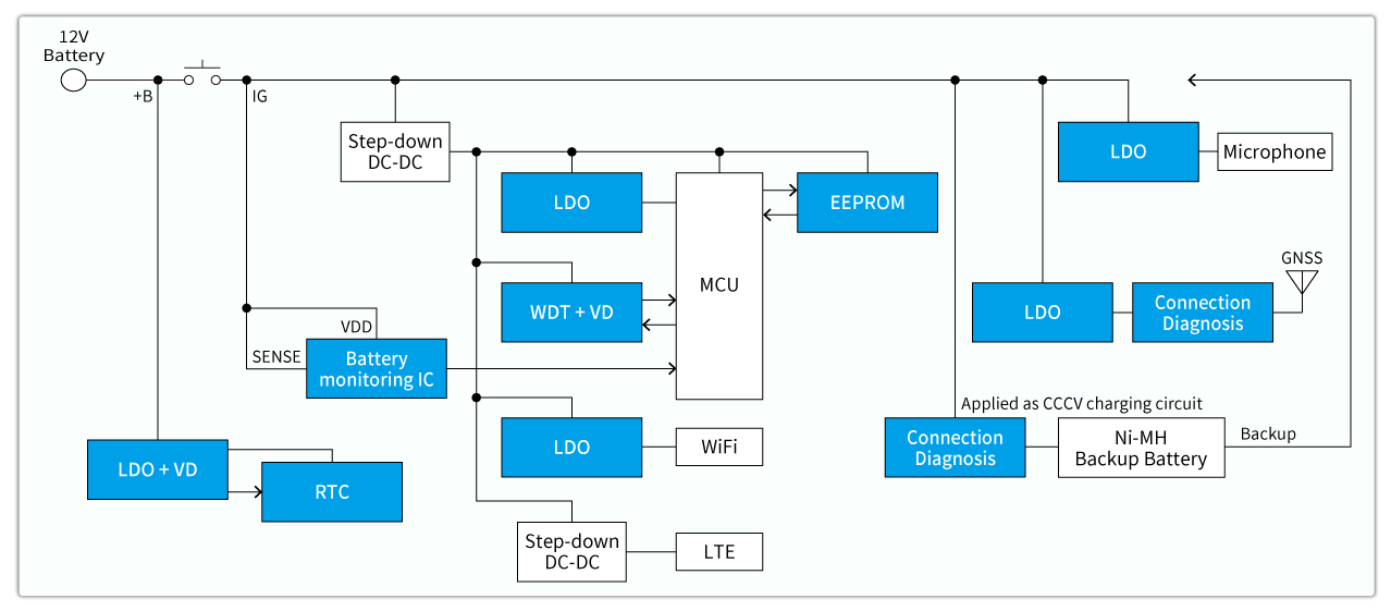 Telematics control unit block diagram