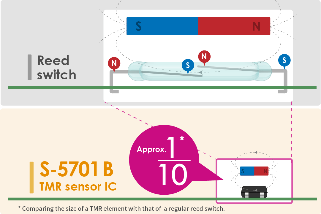 Magnets and sensors can be downsized