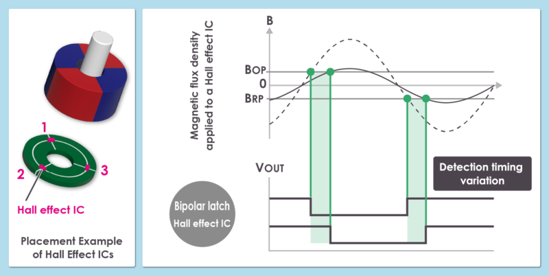 Placement of a Hall Effect IC