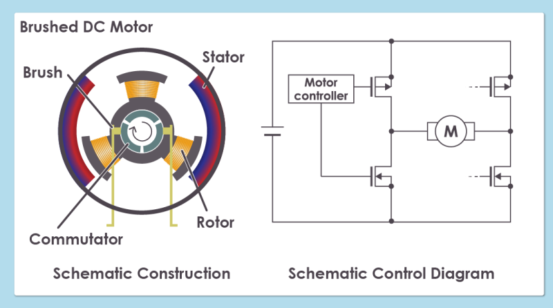 Schematic Construction and Control Diagram of a Brushed DC Motor