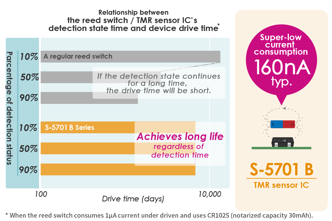 Stable, ultra-low current consumption extends operating life