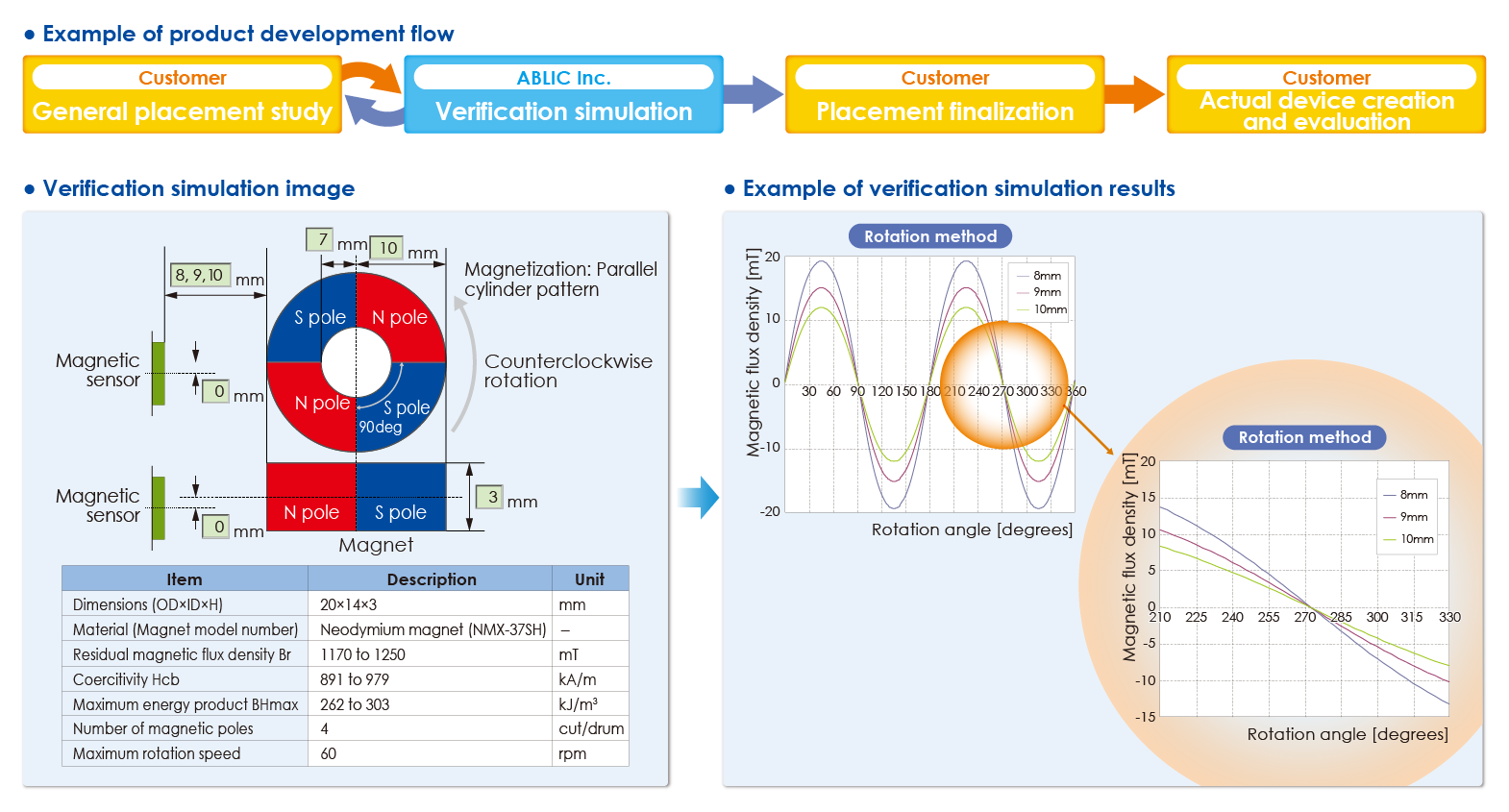 Development support using magnetic simulation!