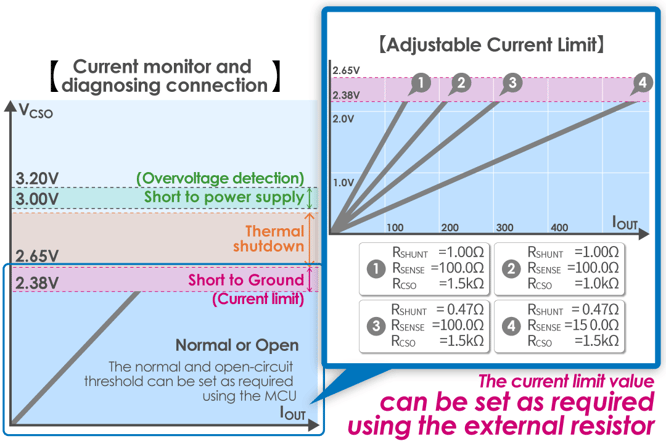 Implements flexible connection diagnosis tailored to load