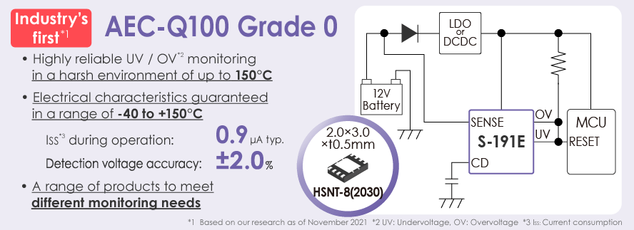 The industry’s first* AEC-Q100 Grade 0 qualified battery monitoring IC enables highly reliable voltage monitoring!