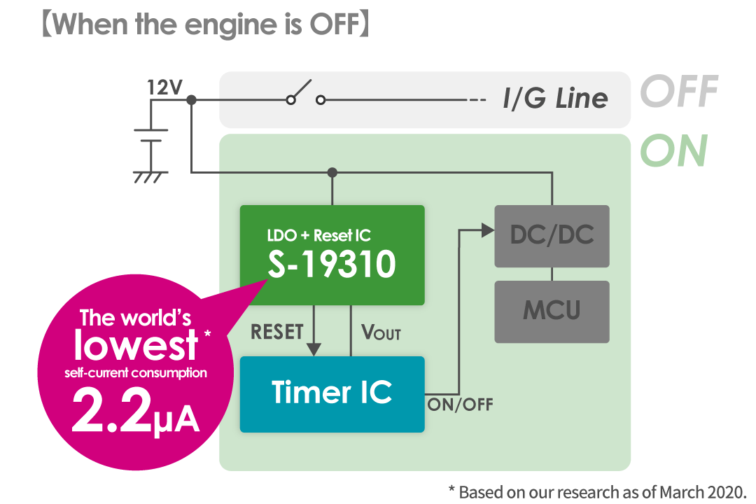 The low current consumption of intermittent operation helps reduce ECU standby current