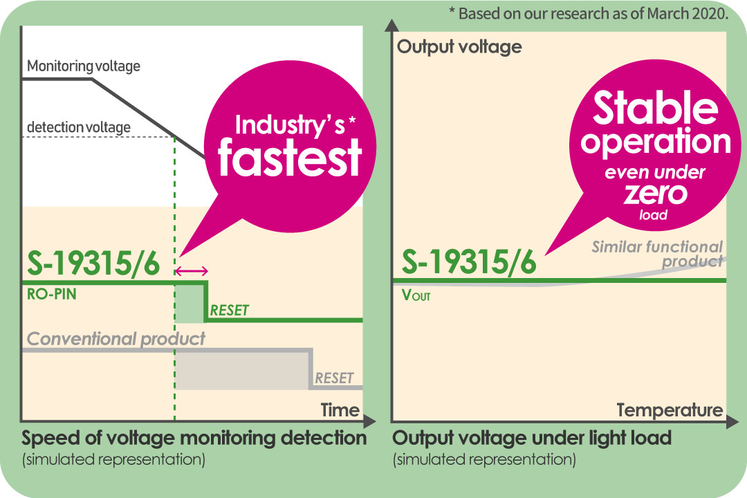 Fast detection and stable output under light load guarantee equipment safety