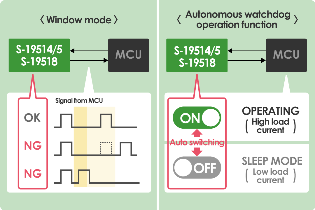 High-accuracy detection of MCU faults