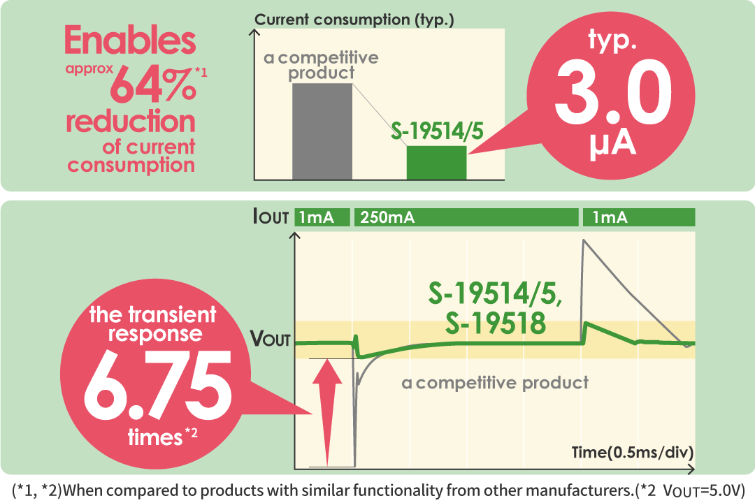 [the industry’s No. 1*] lowest current consumption with fast transient response