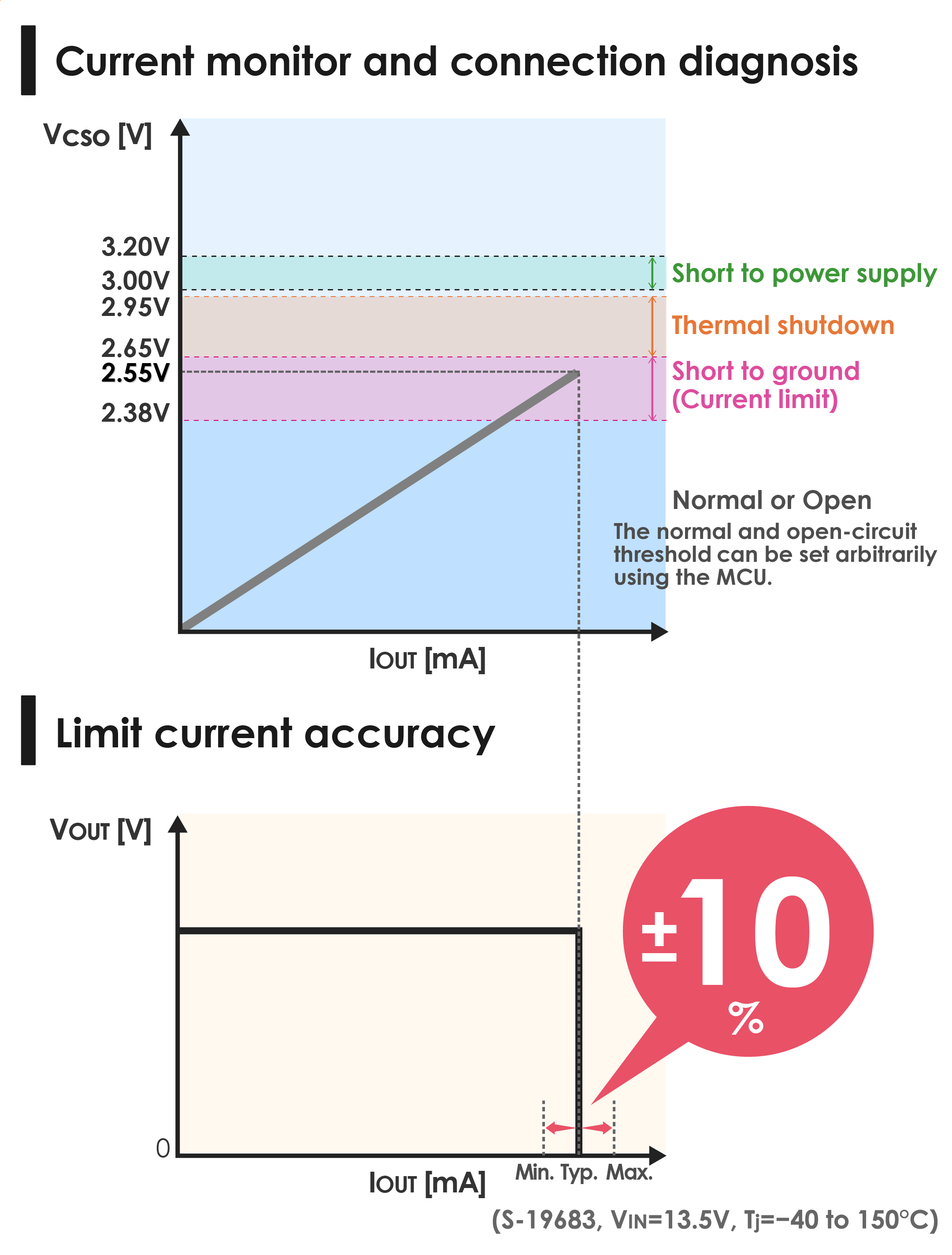 Simplifies connection diagnosis