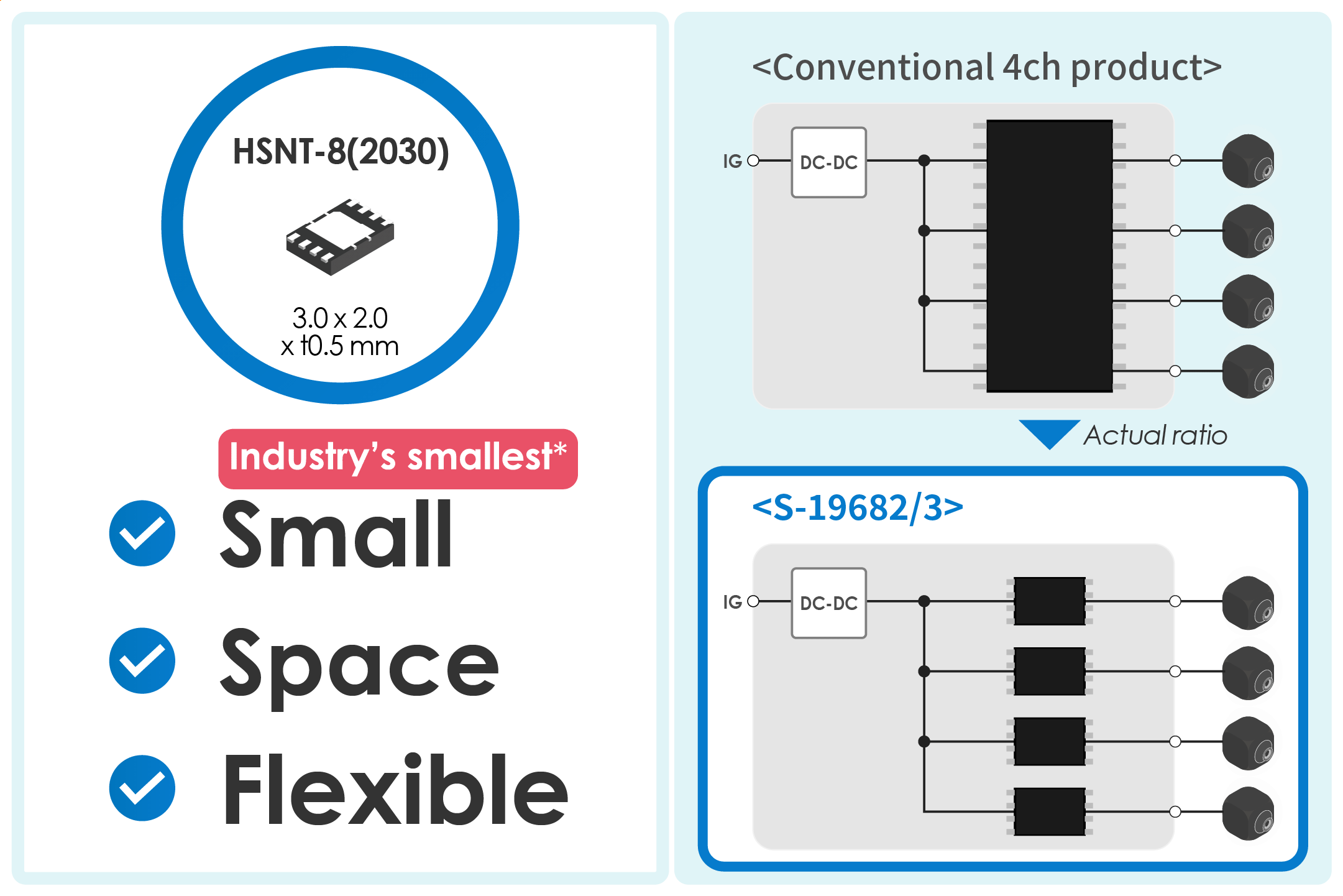 The industry's smallest* ultra-small package