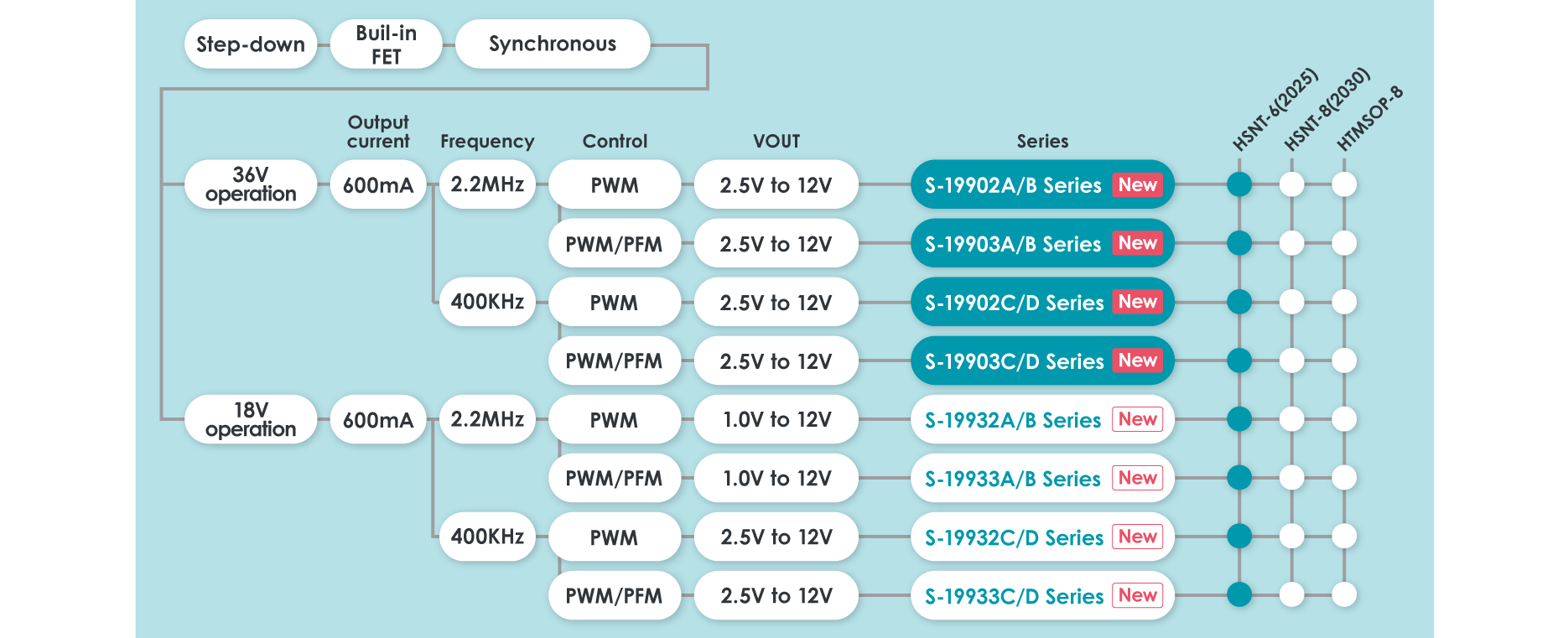 ABLIC’s automotive switching regulator lineup