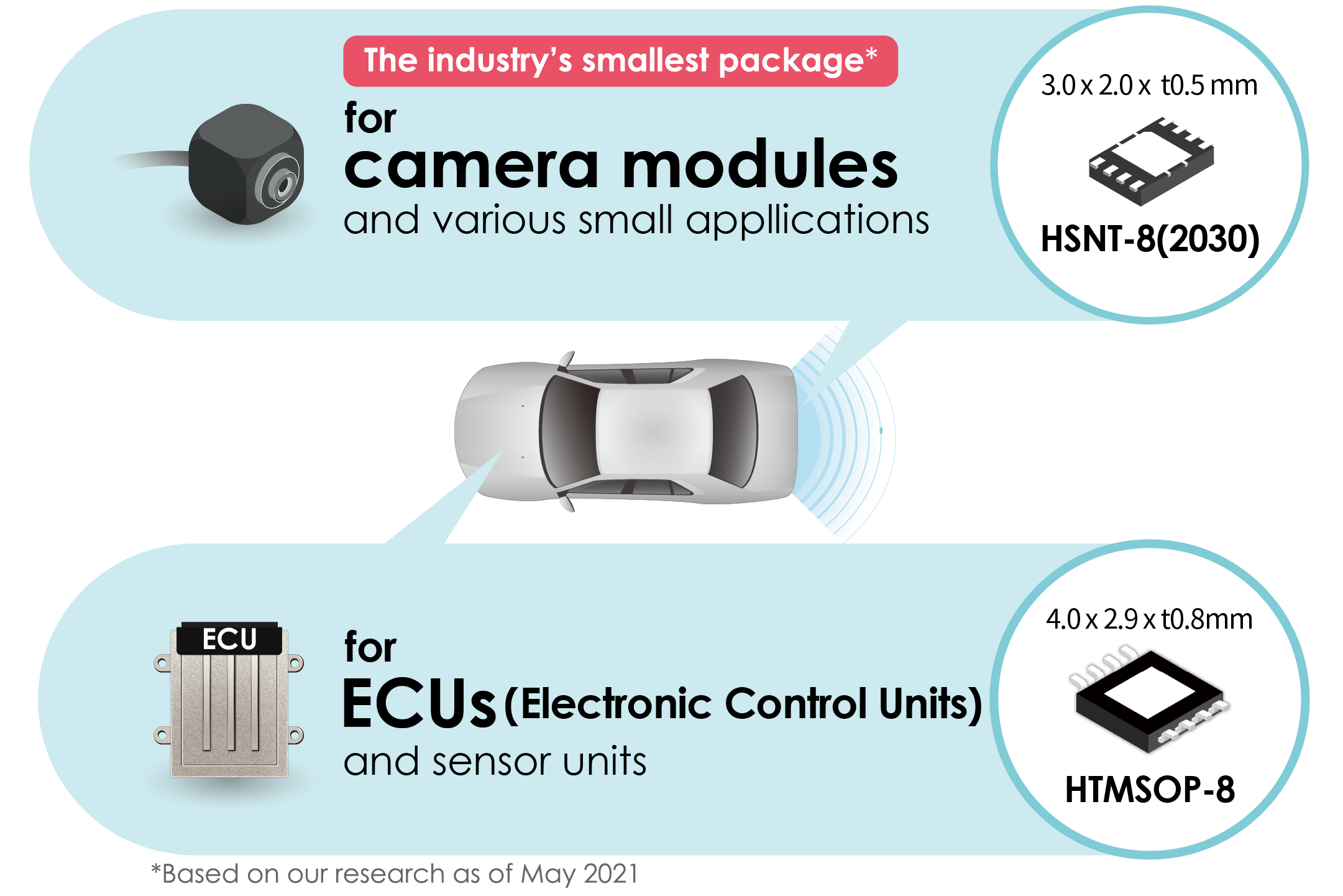 Industry's smallest* ultra-small package