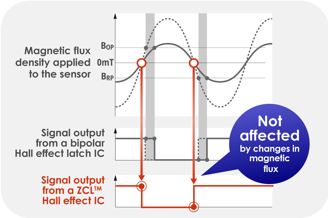 Creates a BLDC motor impervious to temperature fluctuations or design tolerances