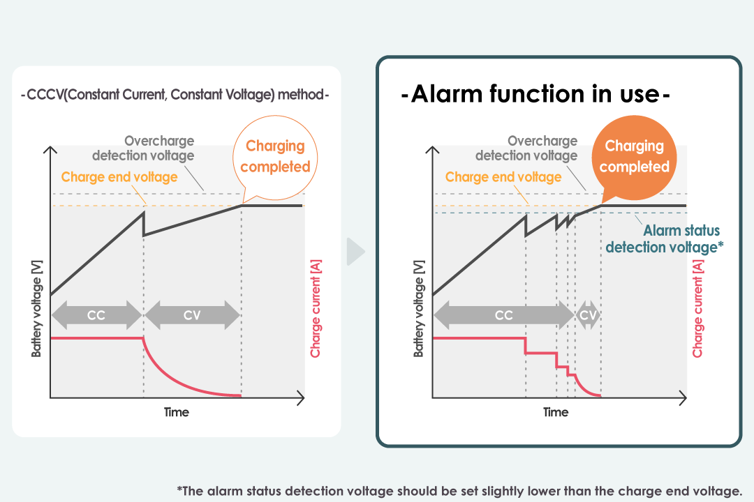 A safe and highly efficient fast charging method with an alarm function