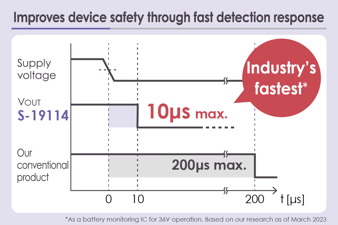 The industry’s fastest* detection response improves system safety!