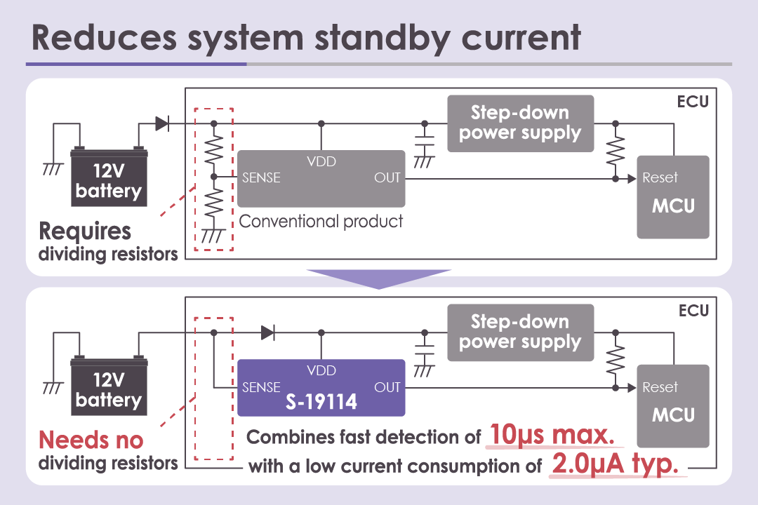 Low current consumption lowers system standby current