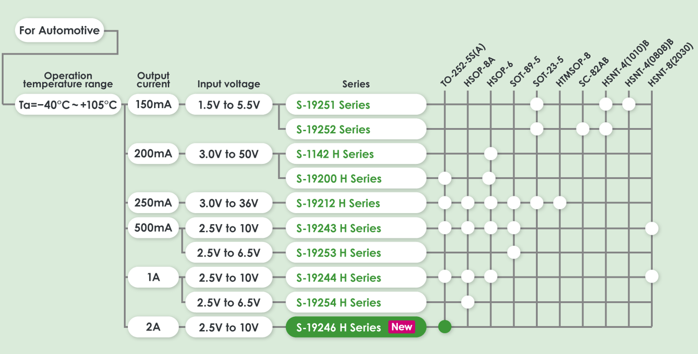Automotive Voltage Regulators (105°C Operation) Product Lineup