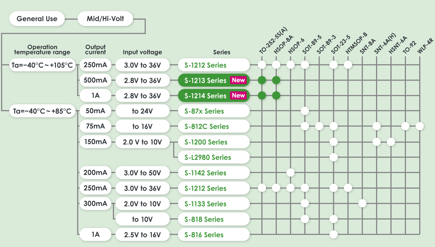 General use  LDO regulator (Mid/High-Volt)  Lineup