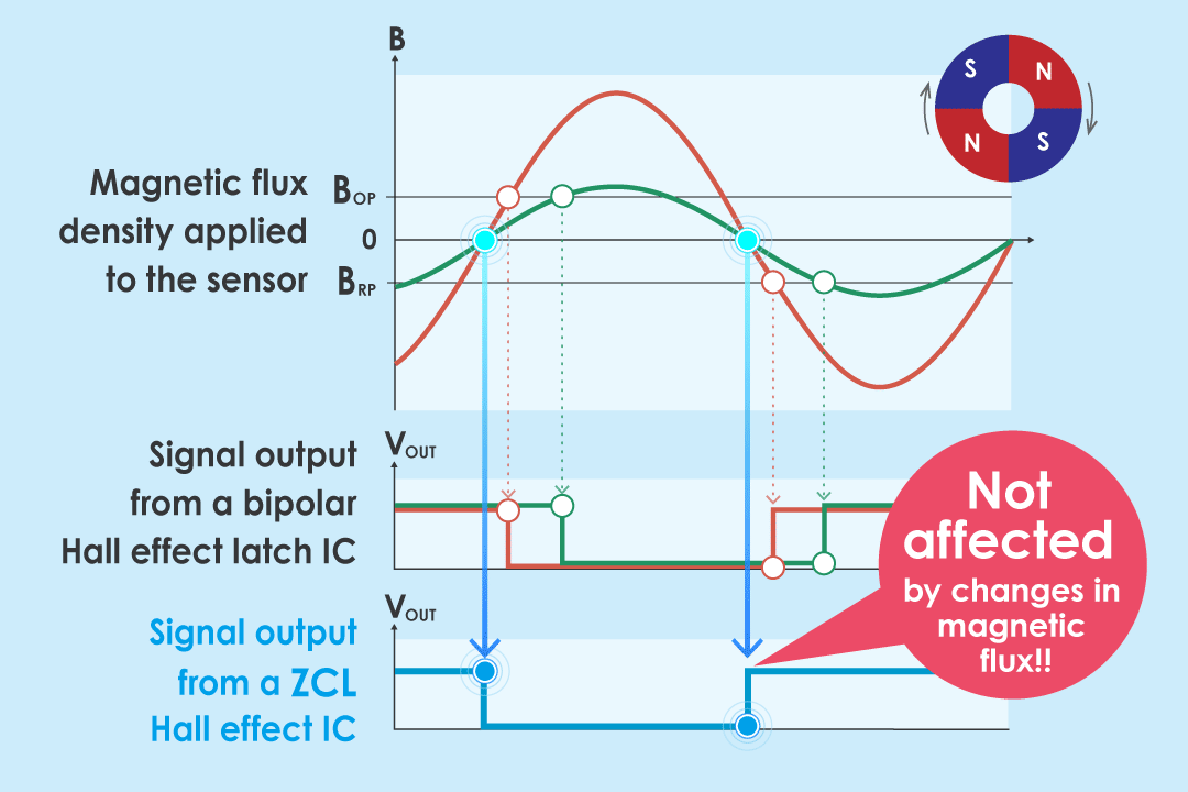 Rotation angle detection is not easily impacted by changes in magnetic flux